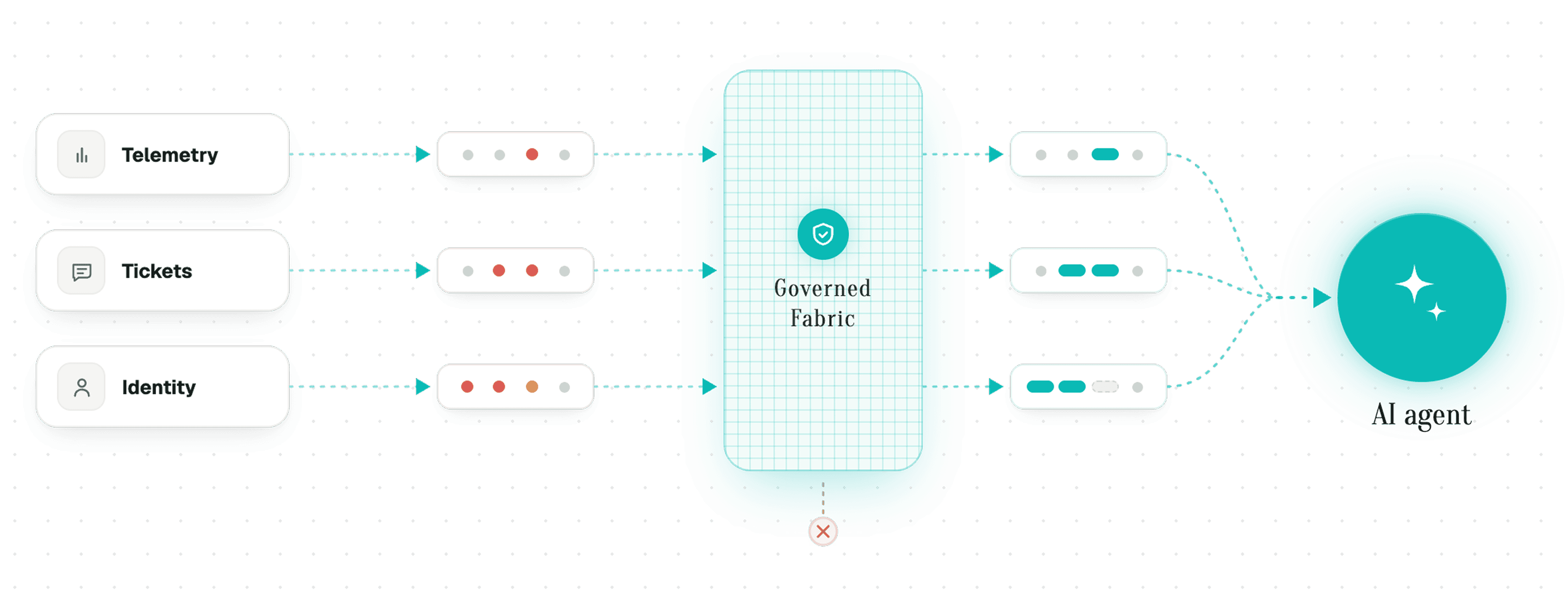 The Data Governance Fabric between production data and the model: raw signals are curated, anonymised and redacted first, access is granted least-privilege per component, and every decision emerges with citations and a full audit trail.