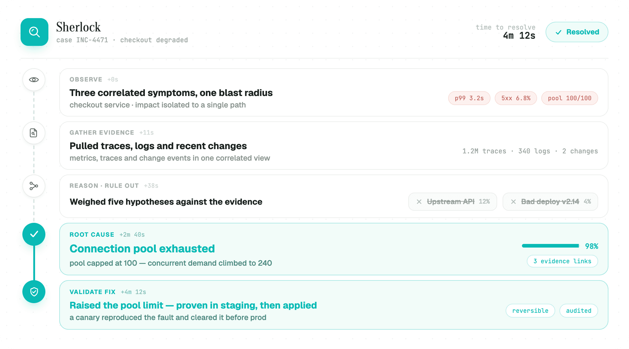 Sherlock validating case INC-4471, checkout degraded, resolved in 4m 12s: it observes three correlated symptoms in one blast radius, gathers 1.2M traces, 340 logs and two change events into one view, weighs five hypotheses and rules out the upstream API and a bad deploy, identifies connection pool exhaustion at 98% confidence — the pool capped at 100 while concurrent demand climbed to 240 — and validates the fix, a raised pool limit proven in staging by a canary before being applied, reversibly and audited.