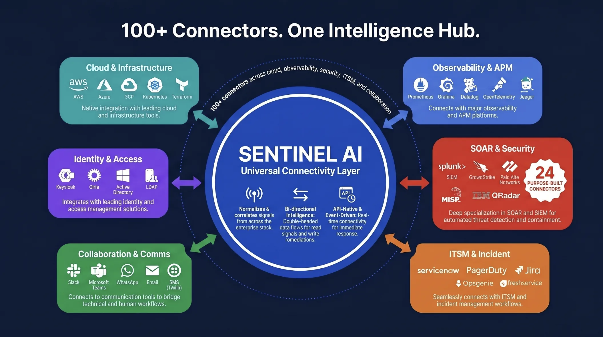 2,000+ connectors feeding one intelligence hub